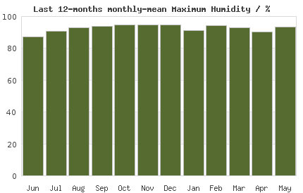 12month max London Humidity