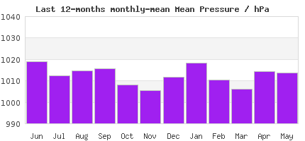 12-Month pressure Trends