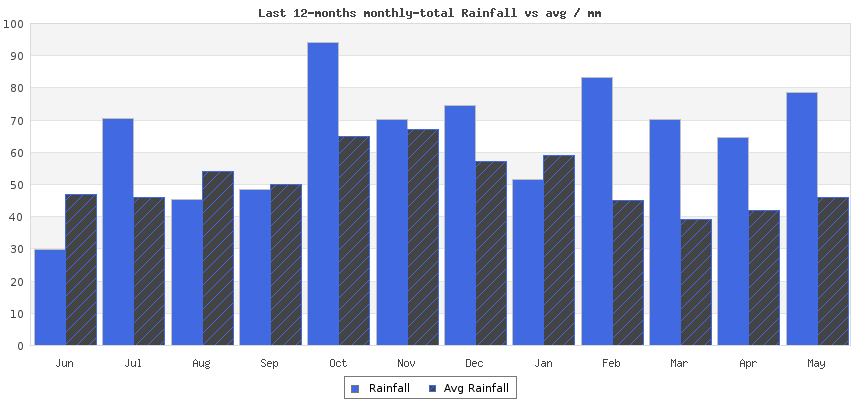 Last 12 months rainfall total in London
