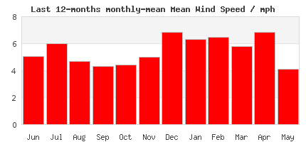 12-Month wind Trends