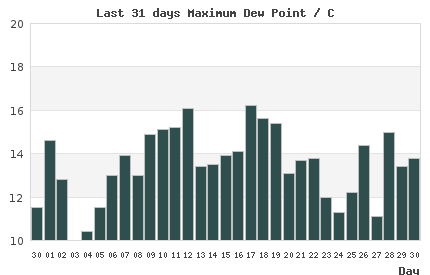 31-day chart of max LondonDew Point