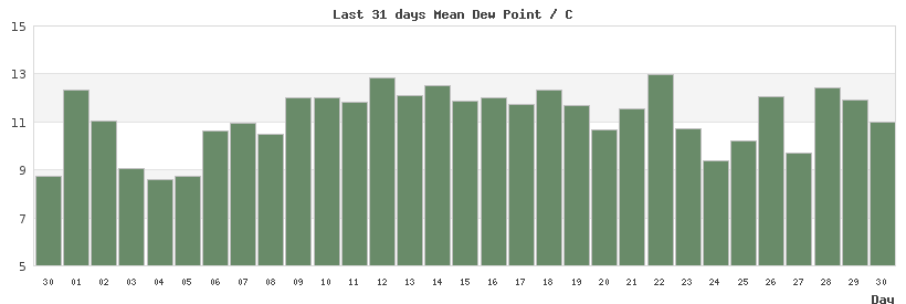 31-day chart of mean LondonDew Point