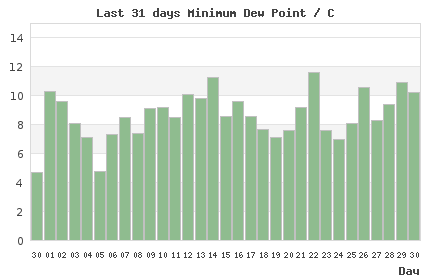 31-day chart of min LondonDew Point