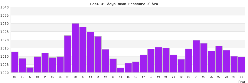 31-day chart of mean LondonPressure