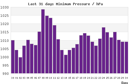 31-day chart of min LondonPressure