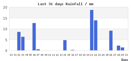 31-Day rain Trends