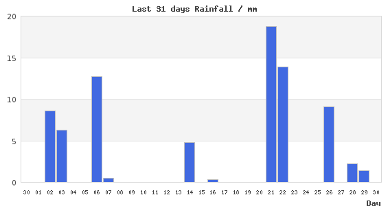 Last 31 days rainfall in London NW3
