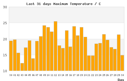 31-day chart of max LondonTemperature