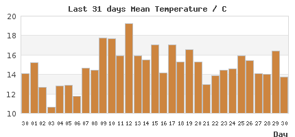 31-Day temp Trends