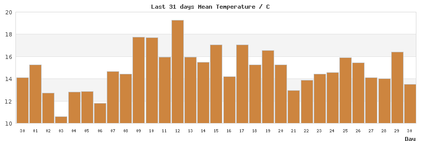 31-day chart of mean LondonTemperature
