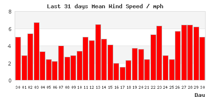 31-Day wind Trends