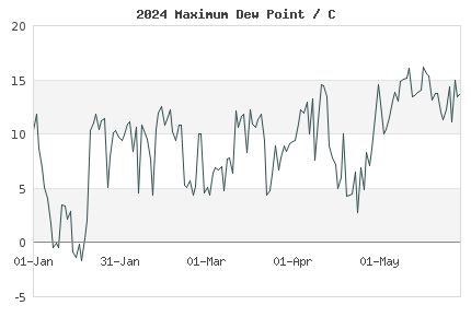 Current year daily London max Dew Point vs climate normals