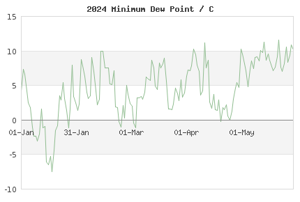 Current year daily London min Dew Point vs climate normals