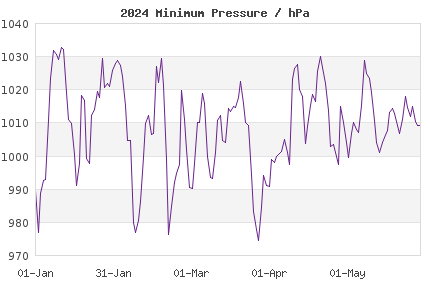 Current year daily London min Pressure vs climate normals