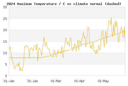 Current year daily London max Temperature vs climate normals