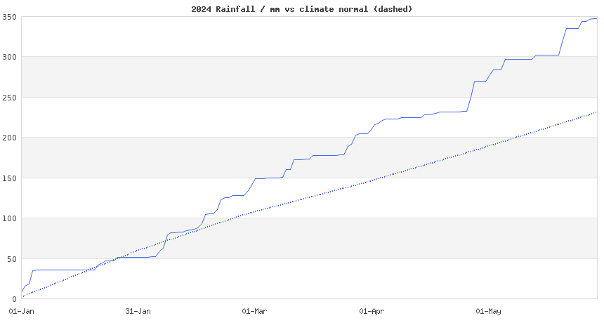 cumulative rainfall total this year vs climate normal average so far in London