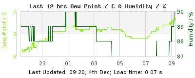 Click to change graph variables Last 12-hours weather