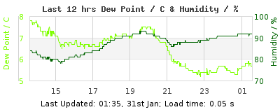 Click to change graph variables Last 12-hours weather