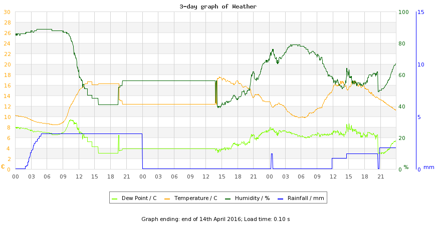 A volatile few days weather graph apr 13-14 2016