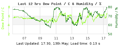 Click to change graph variables Last 12-hours weather