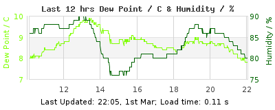 Click to change graph variables Last 12-hours weather