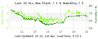 Click to change graph variables Last 12-hours weather
