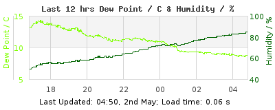 Click to change graph variables Last 12-hours weather