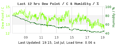 Click to change graph variables Last 12-hours weather