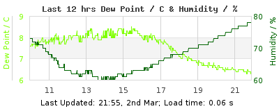 Click to change graph variables Last 12-hours weather