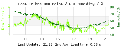 Click to change graph variables Last 12-hours weather