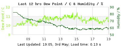Click to change graph variables Last 12-hours weather