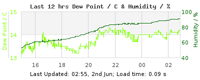 Click to change graph variables Last 12-hours weather