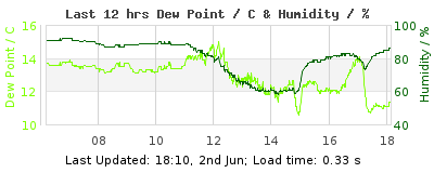 Click to change graph variables Last 12-hours weather
