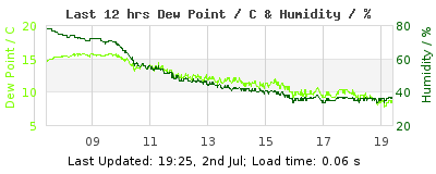 Click to change graph variables Last 12-hours weather
