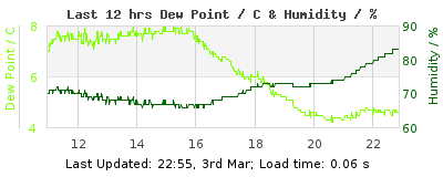 Click to change graph variables Last 12-hours weather