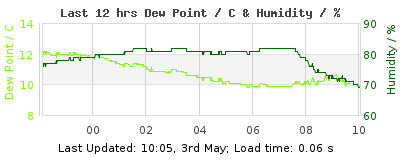 Click to change graph variables Last 12-hours weather
