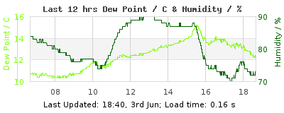 Click to change graph variables Last 12-hours weather