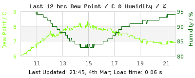 Click to change graph variables Last 12-hours weather