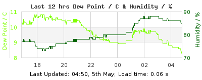 Click to change graph variables Last 12-hours weather