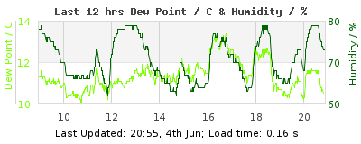 Click to change graph variables Last 12-hours weather
