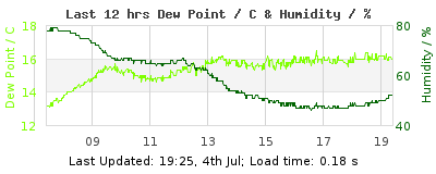 Click to change graph variables Last 12-hours weather