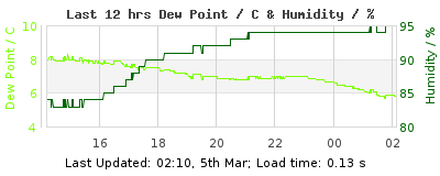 Click to change graph variables Last 12-hours weather