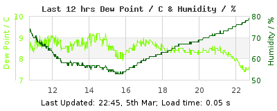 Click to change graph variables Last 12-hours weather