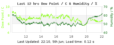 Click to change graph variables Last 12-hours weather