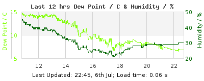 Click to change graph variables Last 12-hours weather