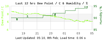 Click to change graph variables Last 12-hours weather