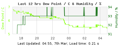 Click to change graph variables Last 12-hours weather