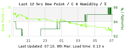 Click to change graph variables Last 12-hours weather