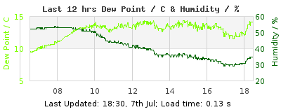 Click to change graph variables Last 12-hours weather