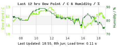 Click to change graph variables Last 12-hours weather